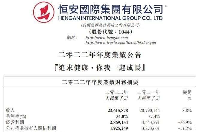恒安國際2022年凈利驟降41% 個人衛生用品承壓，毛利率復蘇在望