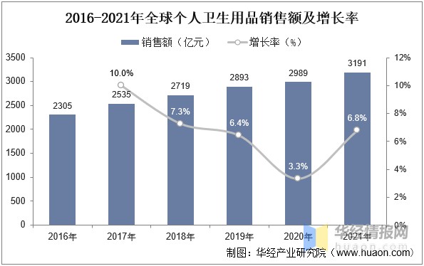 2022年中國個人衛生用品市場規模、市場結構及行業競爭格局分析
